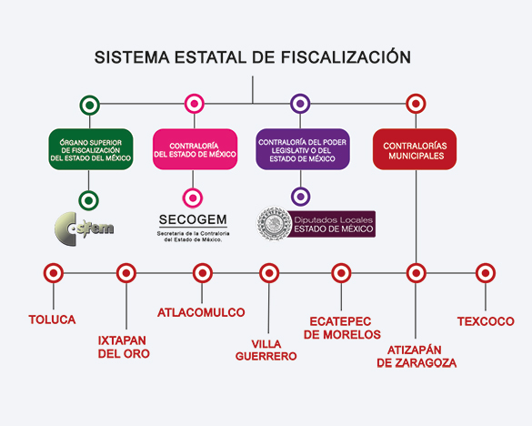 Sistema Estatal De Fiscalización Secretaría De La Contraloría Del Gobierno Del Estado De México 5556